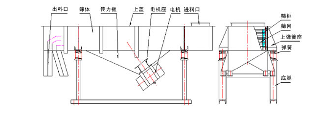 1035直線振動篩結構：出料口，篩體，傳力板，上蓋，電機座，電機，進料口，篩框，篩網(wǎng)，上彈簧座，底腿。